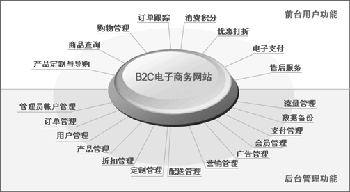网上商城、电子商务网站解决方案_广州网站制作